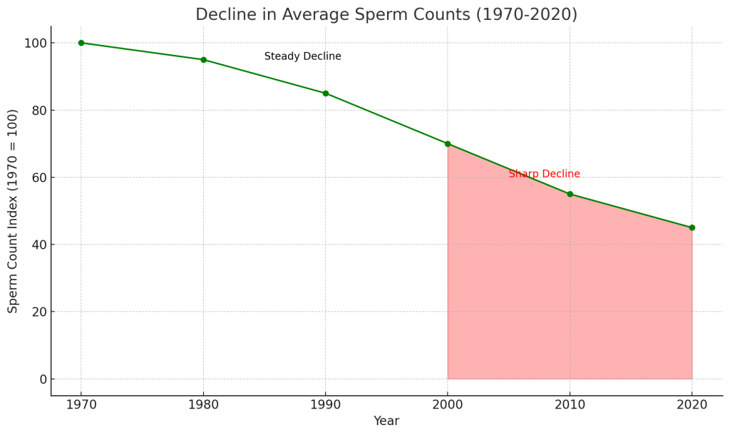 Decline Average Sperm Counts